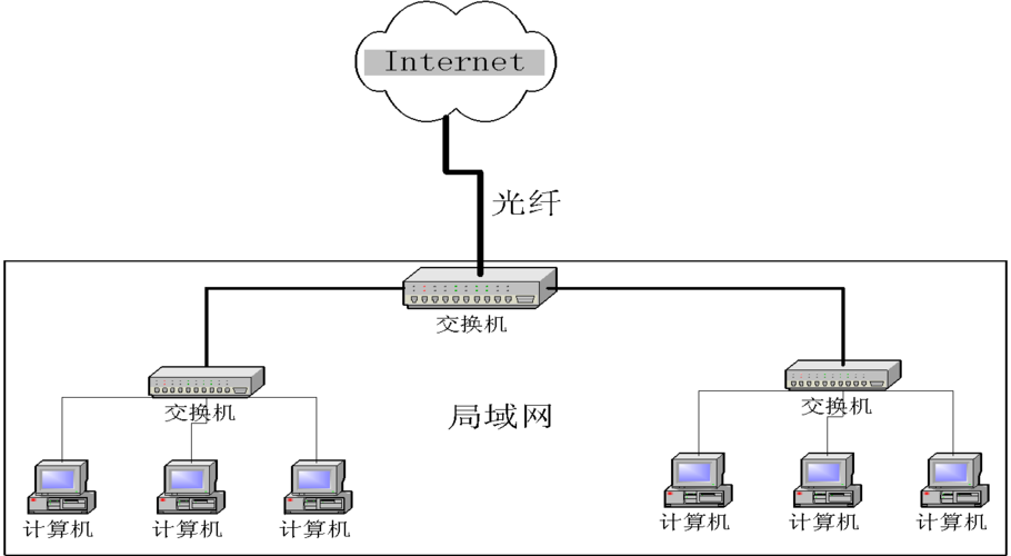 互聯(lián)網(wǎng)接入方式調(diào)研報告